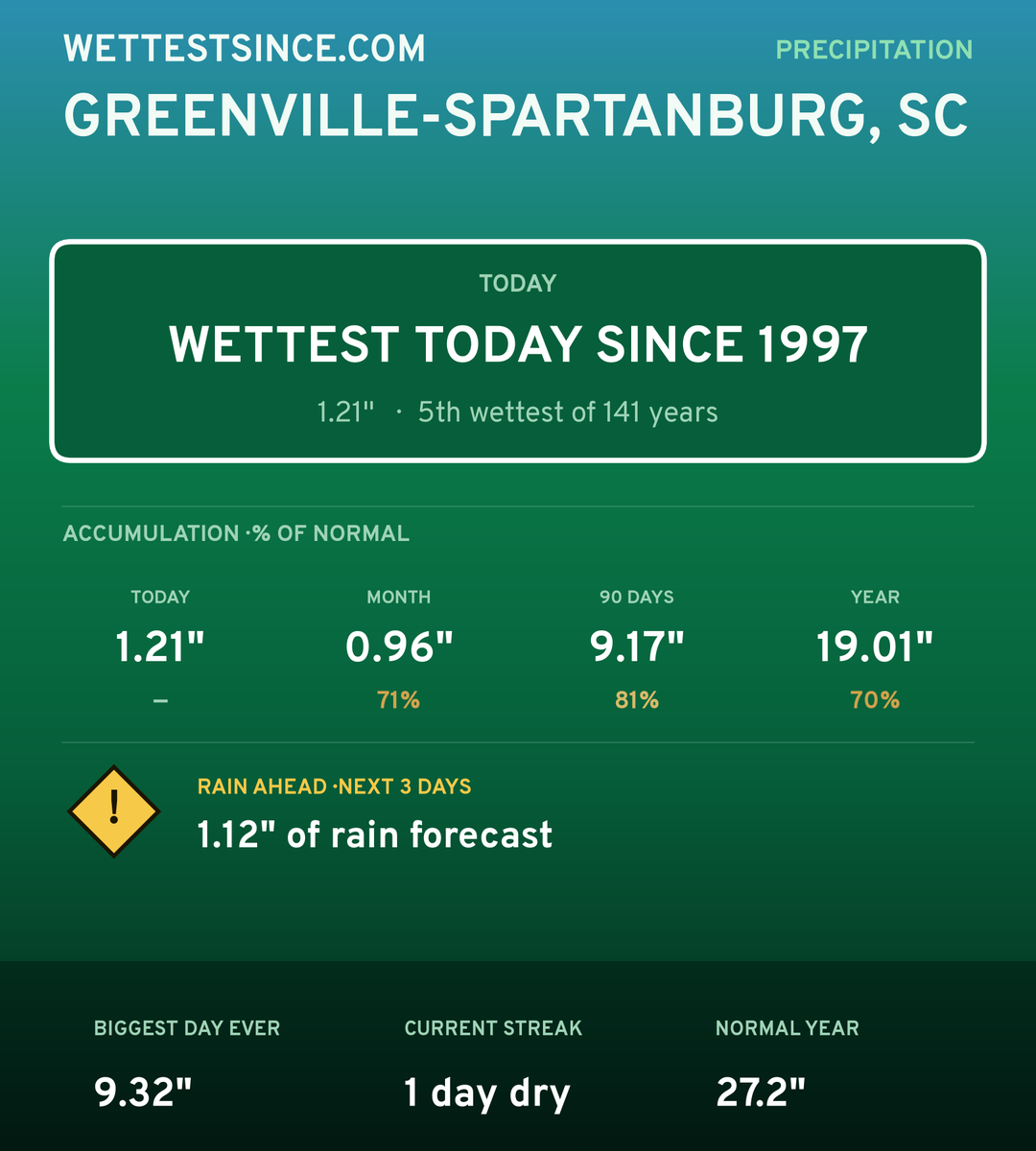 Greenville-Spartanburg, SC precipitation share card