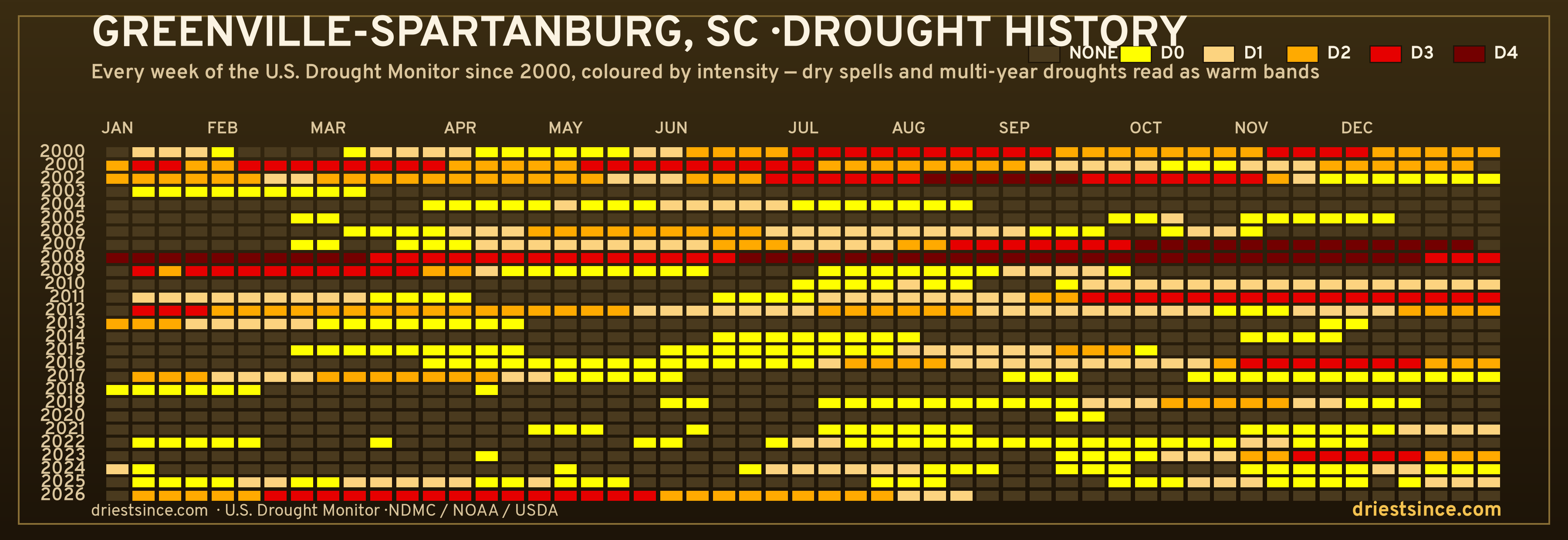Greenville-Spartanburg, SC — county drought history since 2000