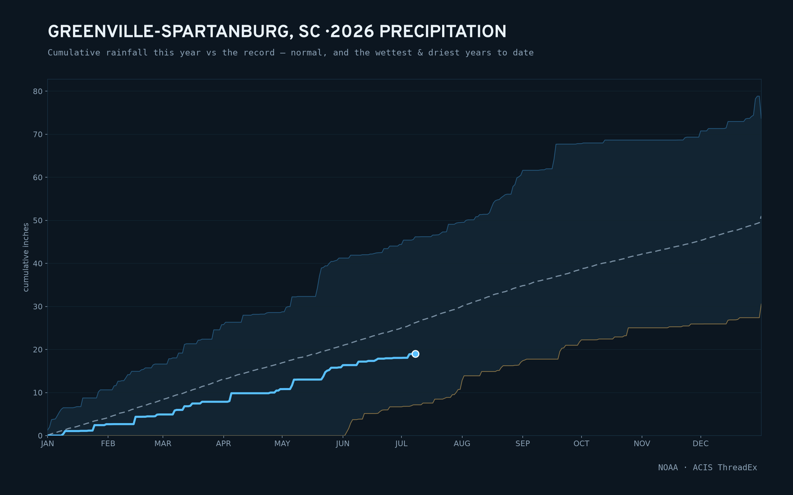 Greenville-Spartanburg, SC — cumulative rainfall this year vs the record