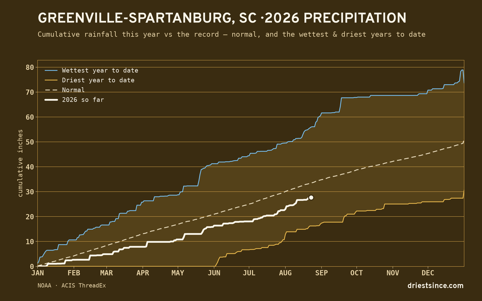 Greenville-Spartanburg, SC — cumulative rainfall this year vs the record