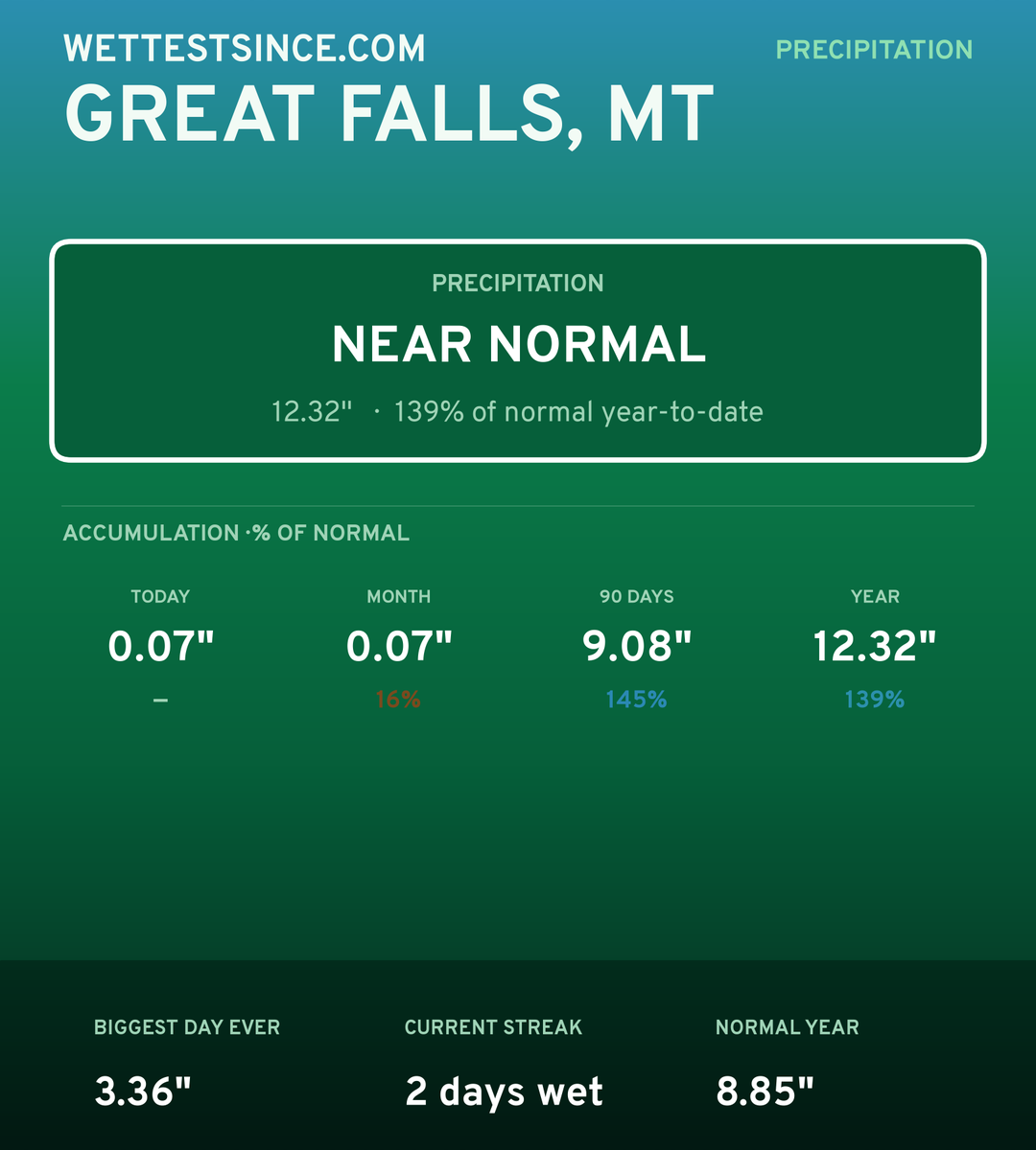 Great Falls, MT precipitation share card