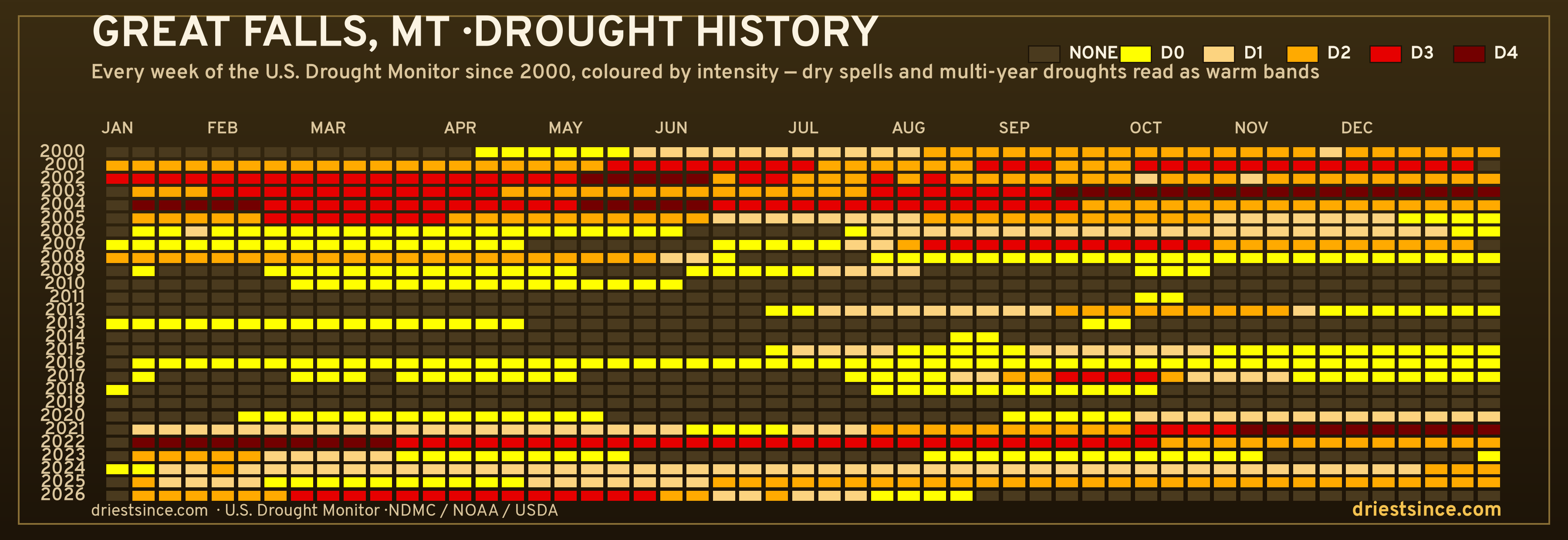 Great Falls, MT — county drought history since 2000