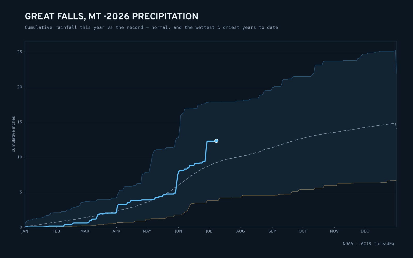 Great Falls, MT — cumulative rainfall this year vs the record