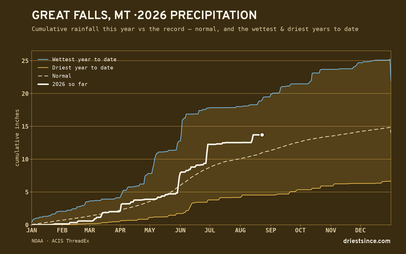 Great Falls, MT — cumulative rainfall this year vs the record