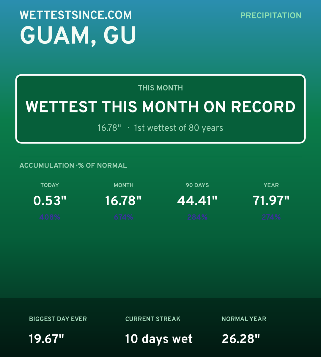Guam, GU precipitation share card