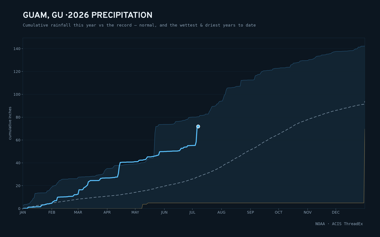 Guam, GU — cumulative rainfall this year vs the record