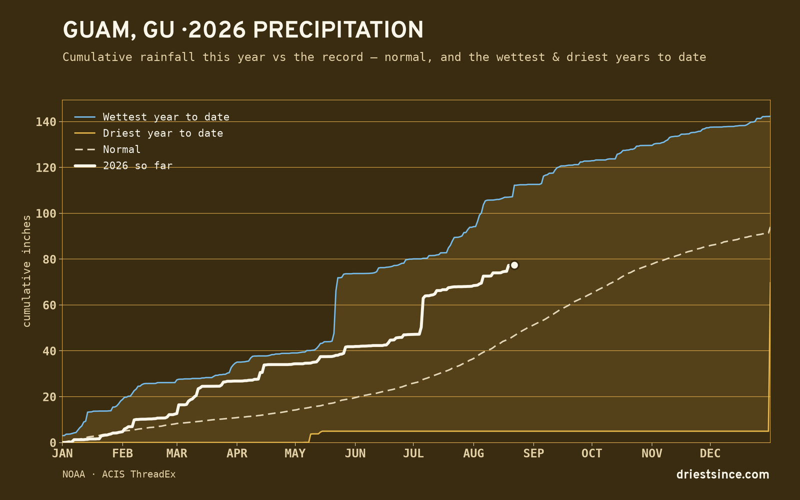 Guam, GU — cumulative rainfall this year vs the record