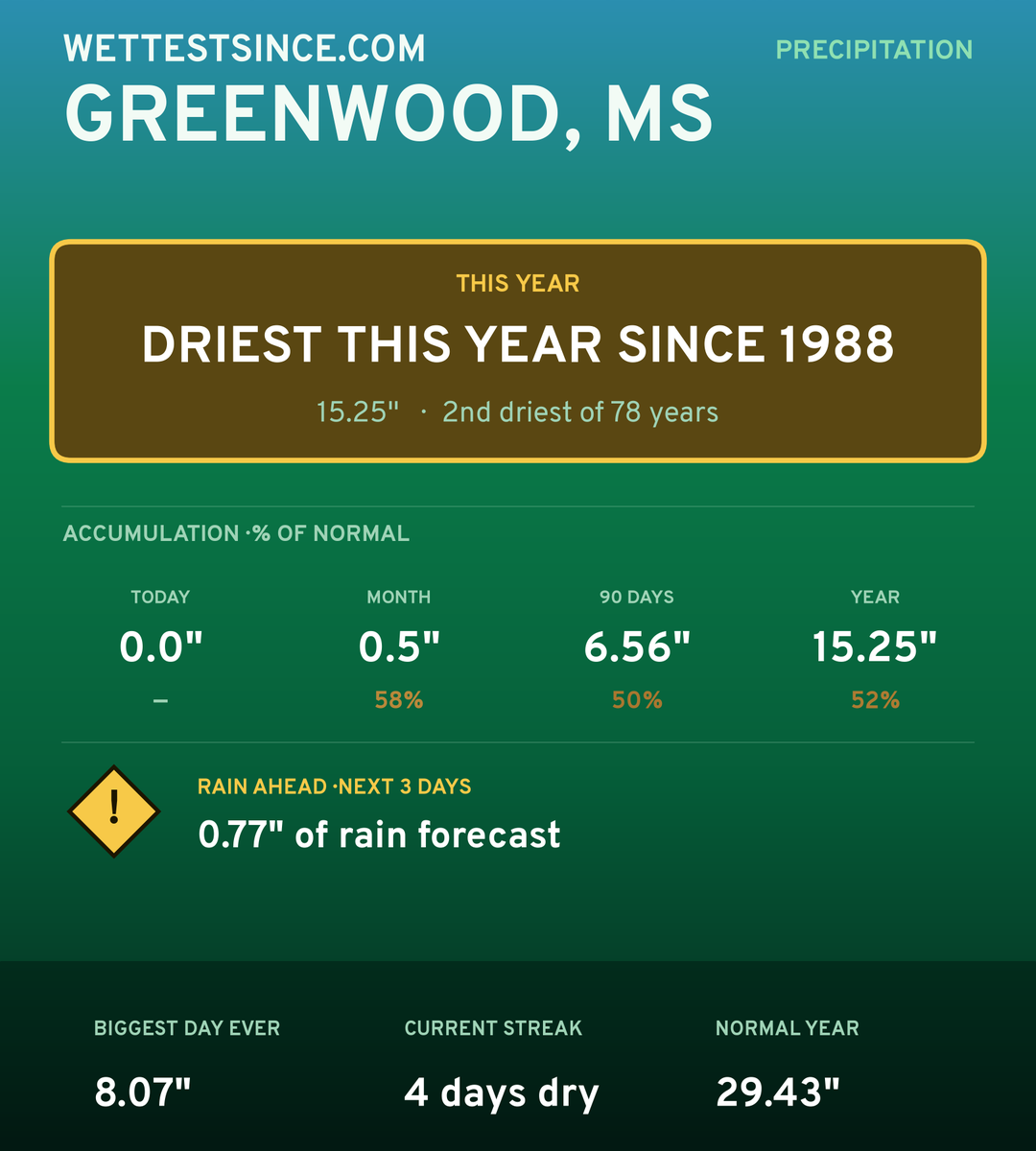 Greenwood, MS precipitation share card