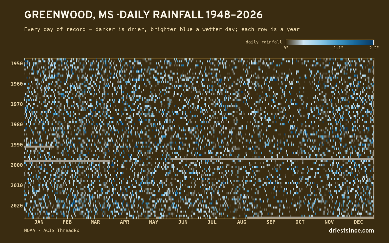 Greenwood, MS — daily rainfall every day on record