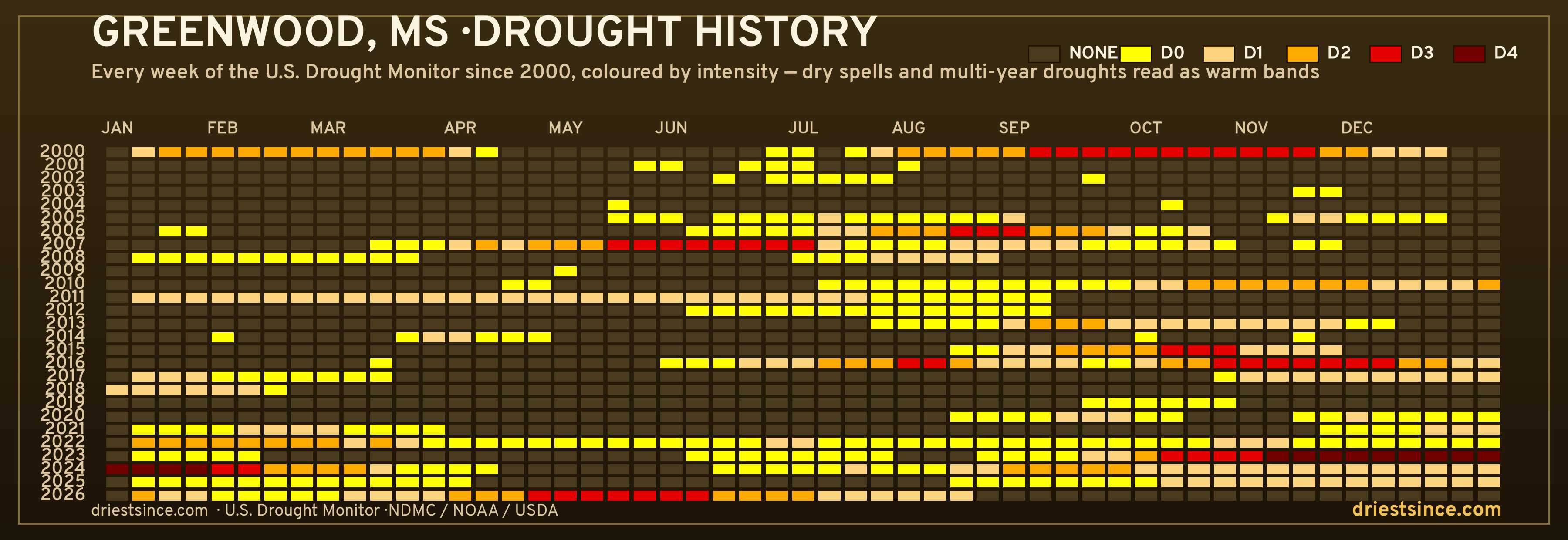 Greenwood, MS — county drought history since 2000