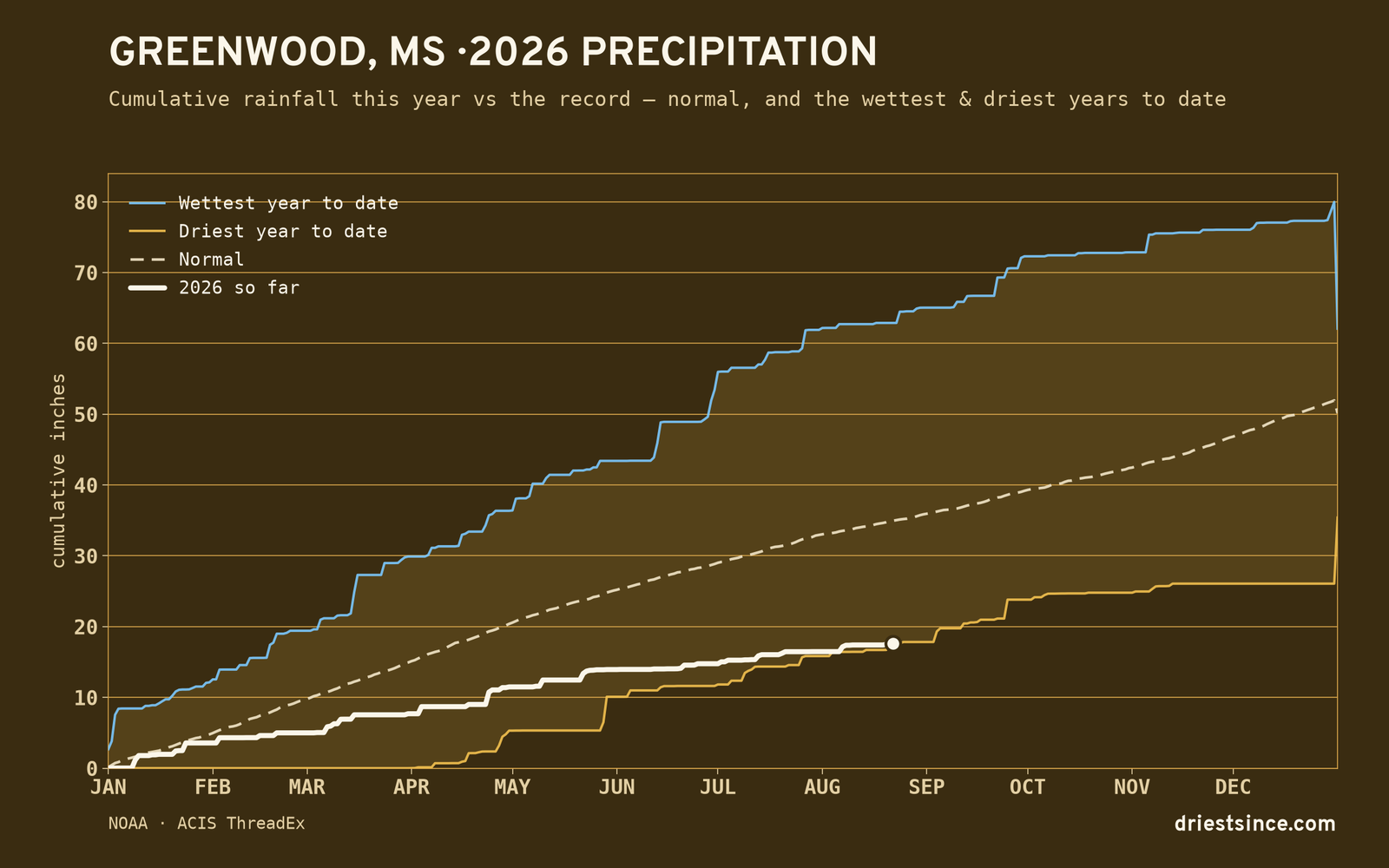 Greenwood, MS — cumulative rainfall this year vs the record