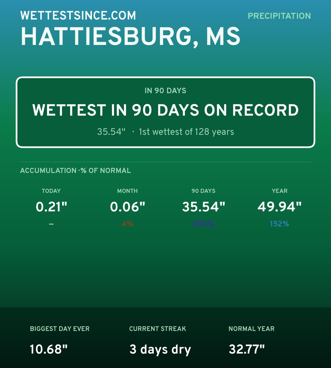 Hattiesburg, MS precipitation share card