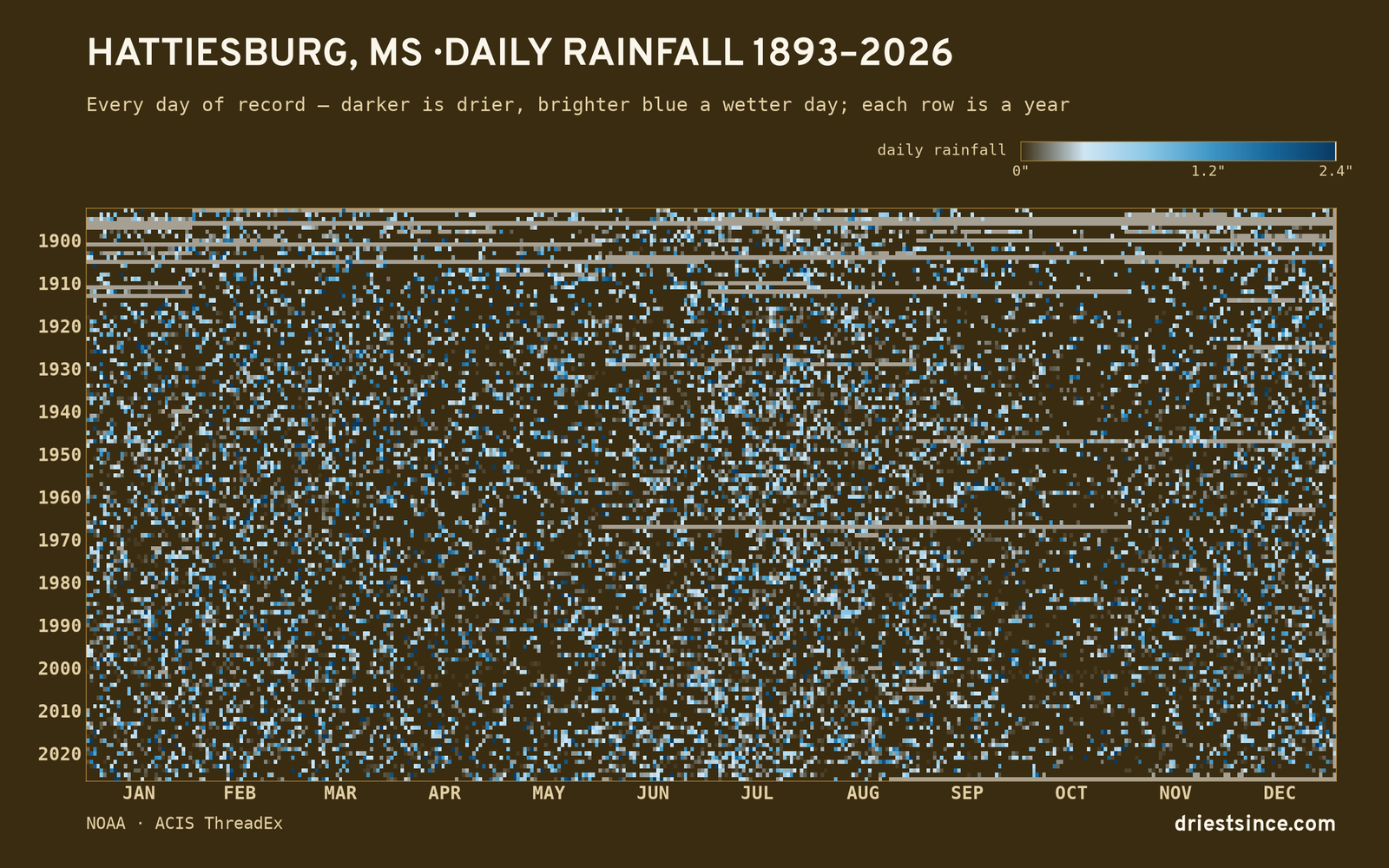 Hattiesburg, MS — daily rainfall every day on record