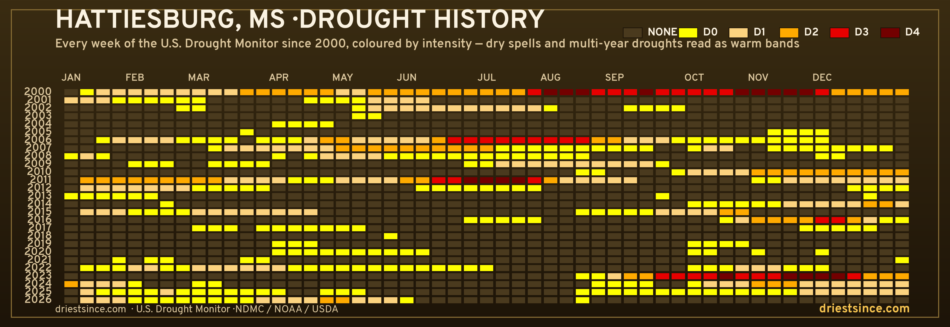 Hattiesburg, MS — county drought history since 2000