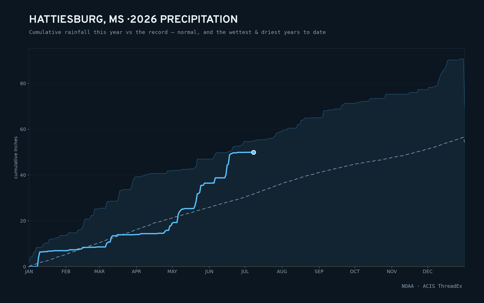 Hattiesburg, MS — cumulative rainfall this year vs the record
