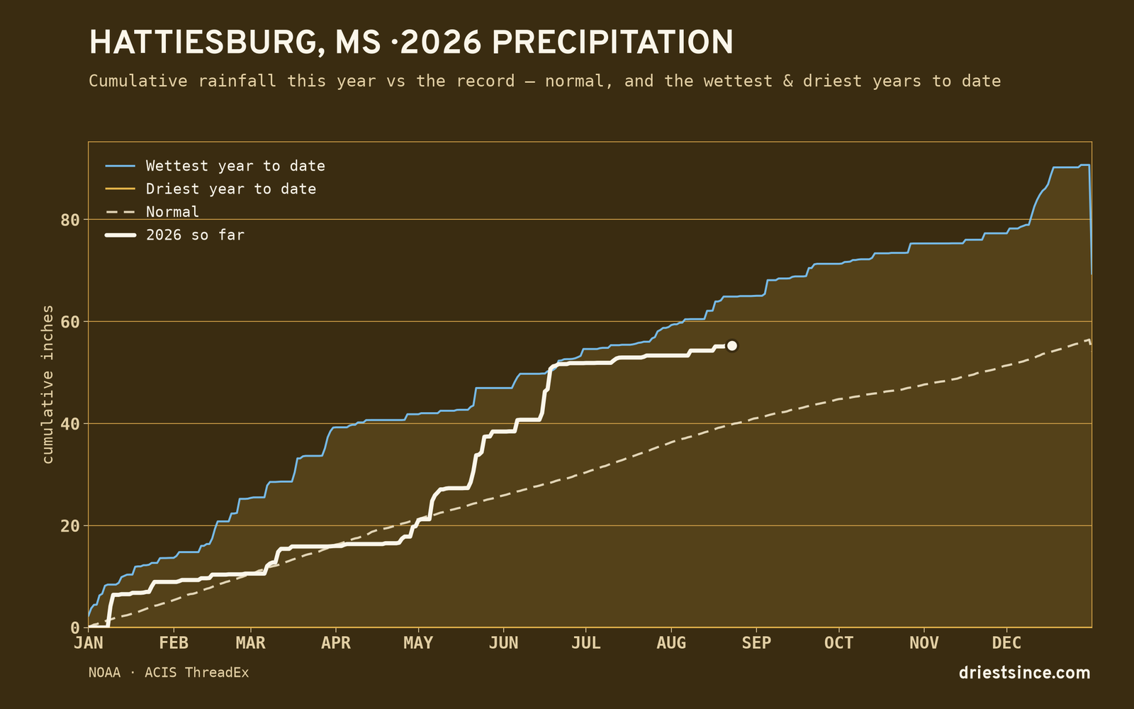 Hattiesburg, MS — cumulative rainfall this year vs the record