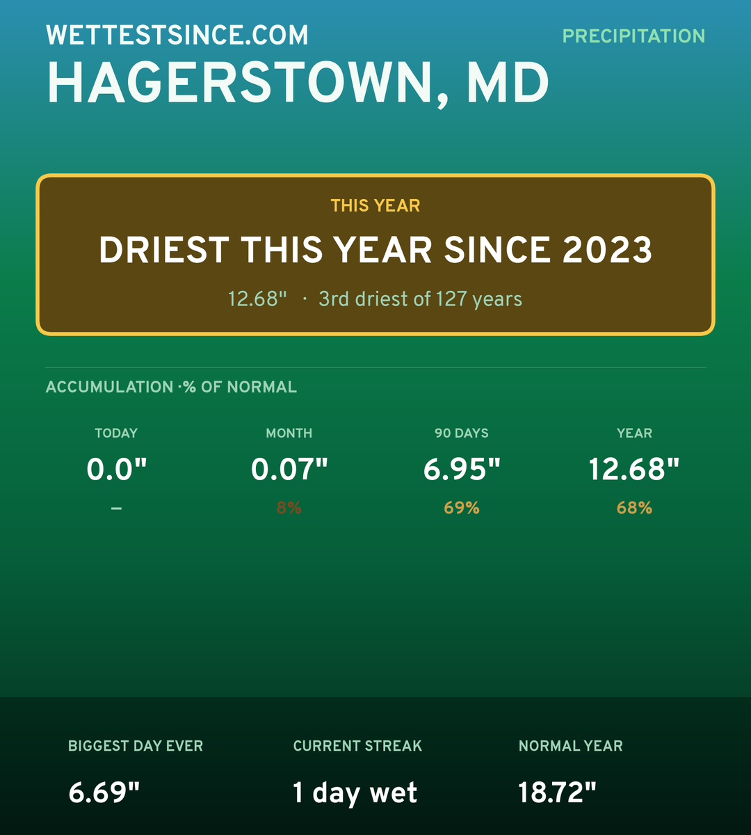 Hagerstown, MD precipitation share card
