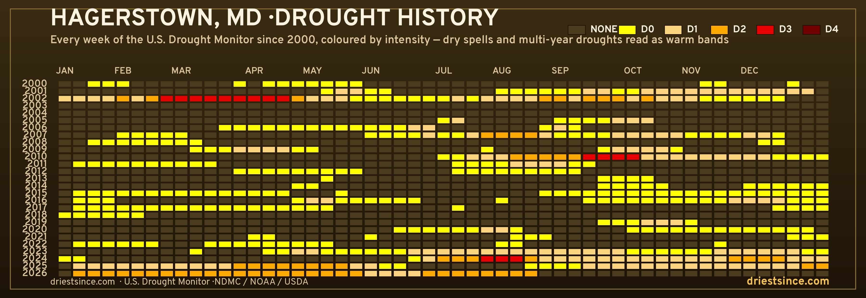 Hagerstown, MD — county drought history since 2000
