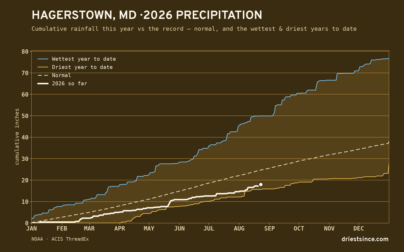 Hagerstown, MD — cumulative rainfall this year vs the record