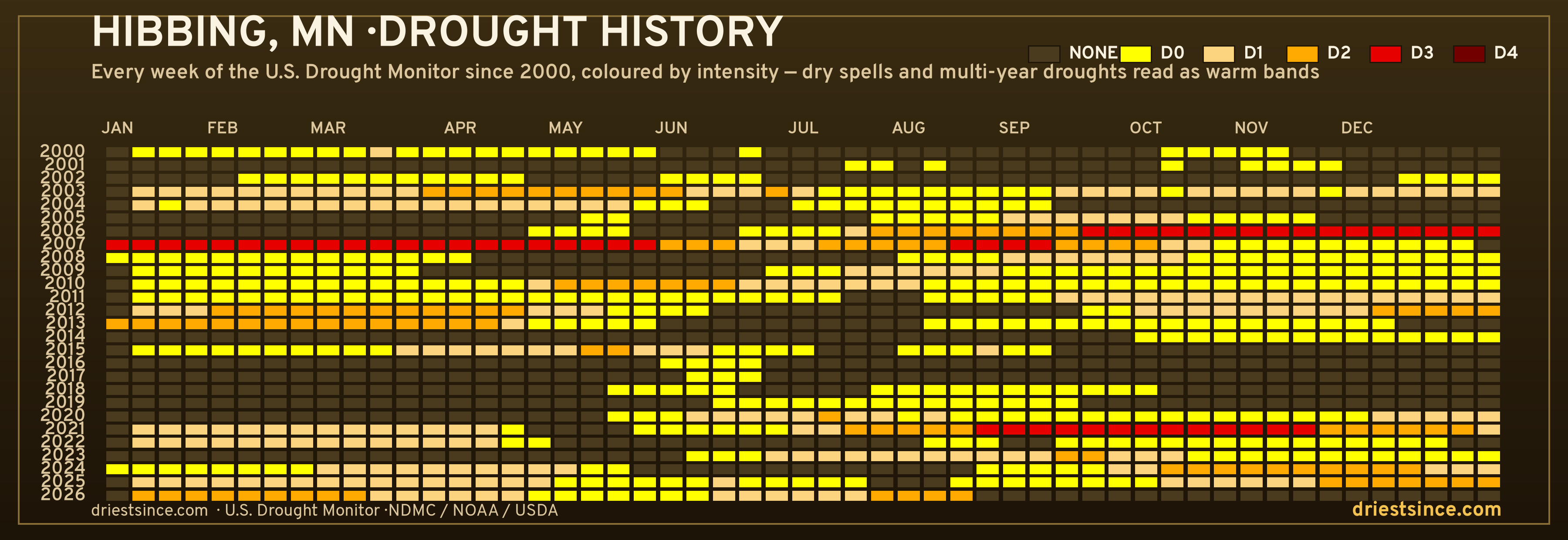 Hibbing, MN — county drought history since 2000