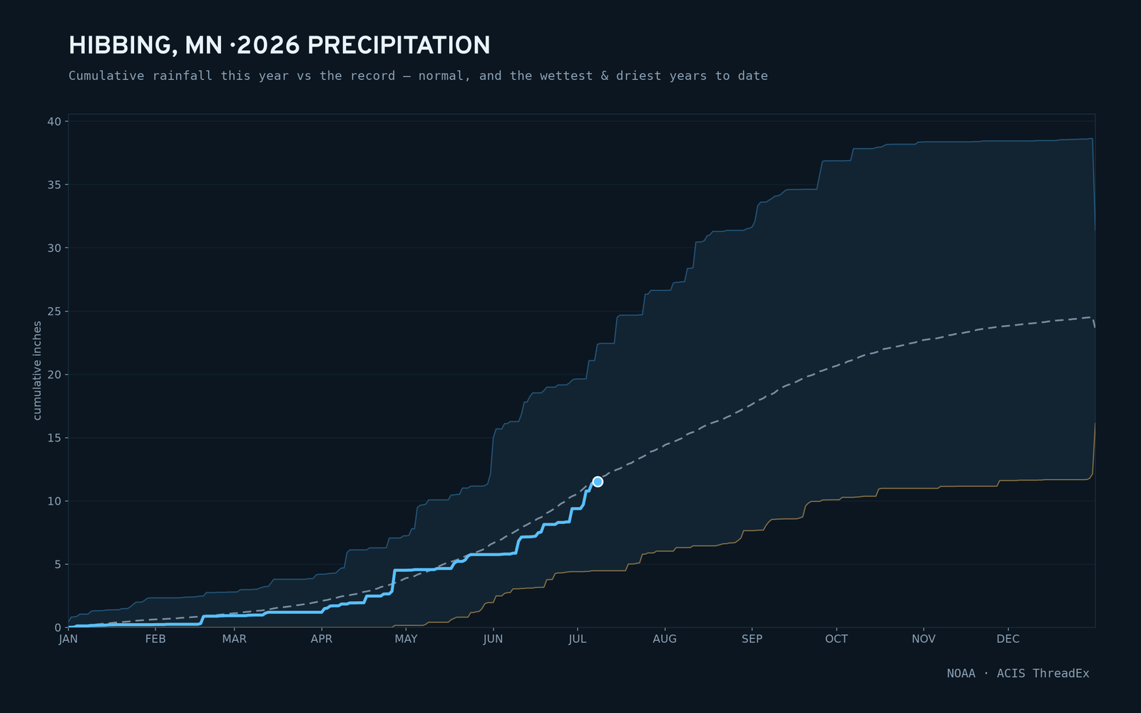 Hibbing, MN — cumulative rainfall this year vs the record