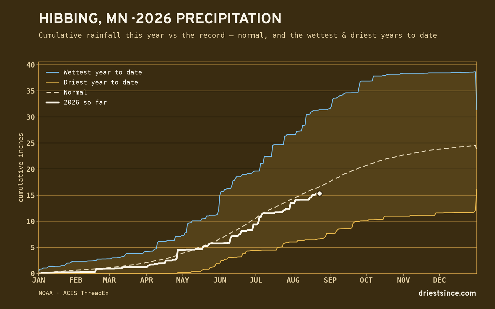 Hibbing, MN — cumulative rainfall this year vs the record