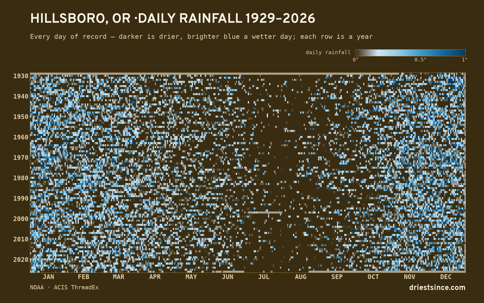 Hillsboro, OR — daily rainfall every day on record