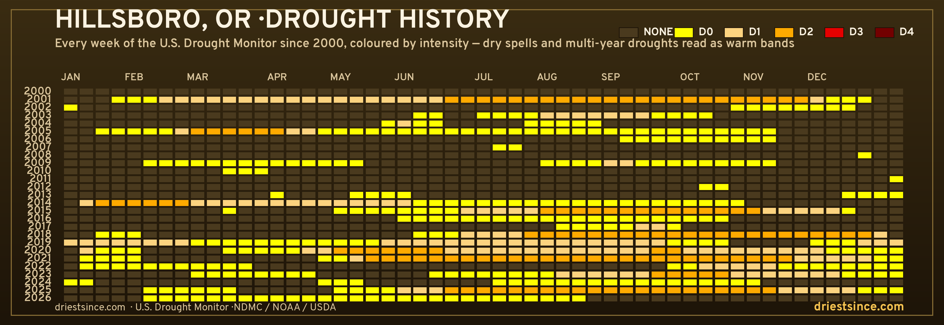 Hillsboro, OR — county drought history since 2000