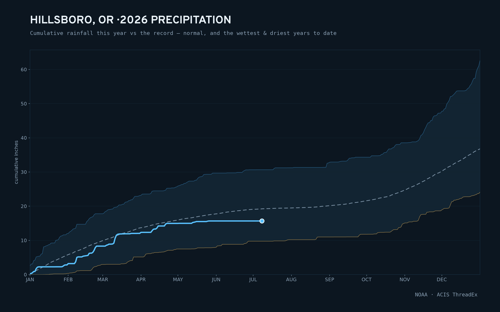 Hillsboro, OR — cumulative rainfall this year vs the record