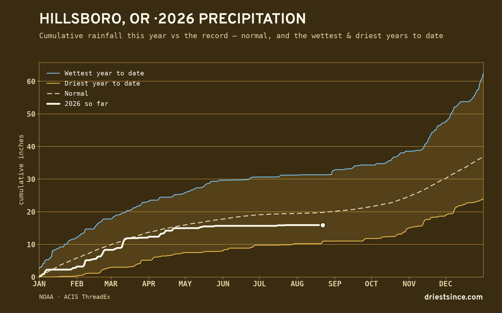 Hillsboro, OR — cumulative rainfall this year vs the record