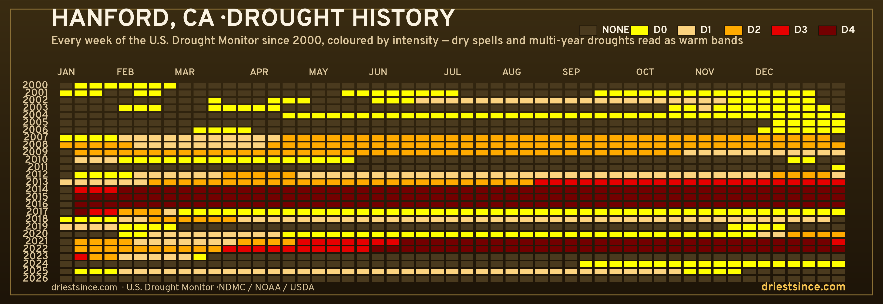Hanford, CA — county drought history since 2000