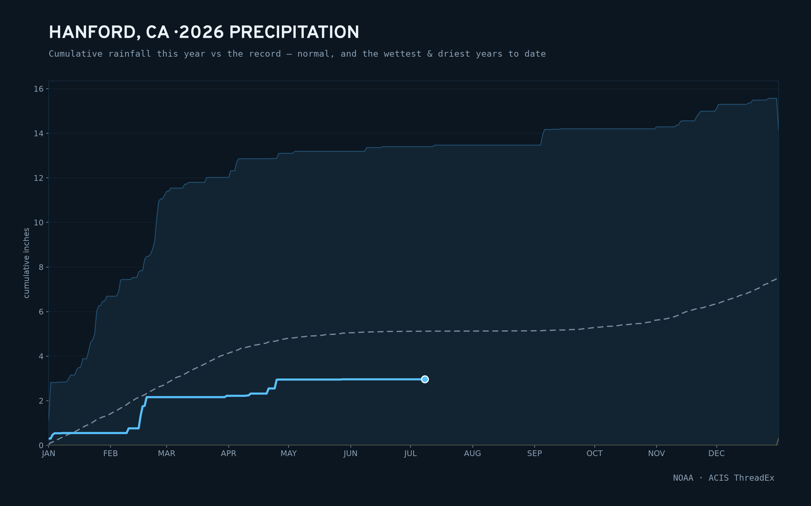 Hanford, CA — cumulative rainfall this year vs the record