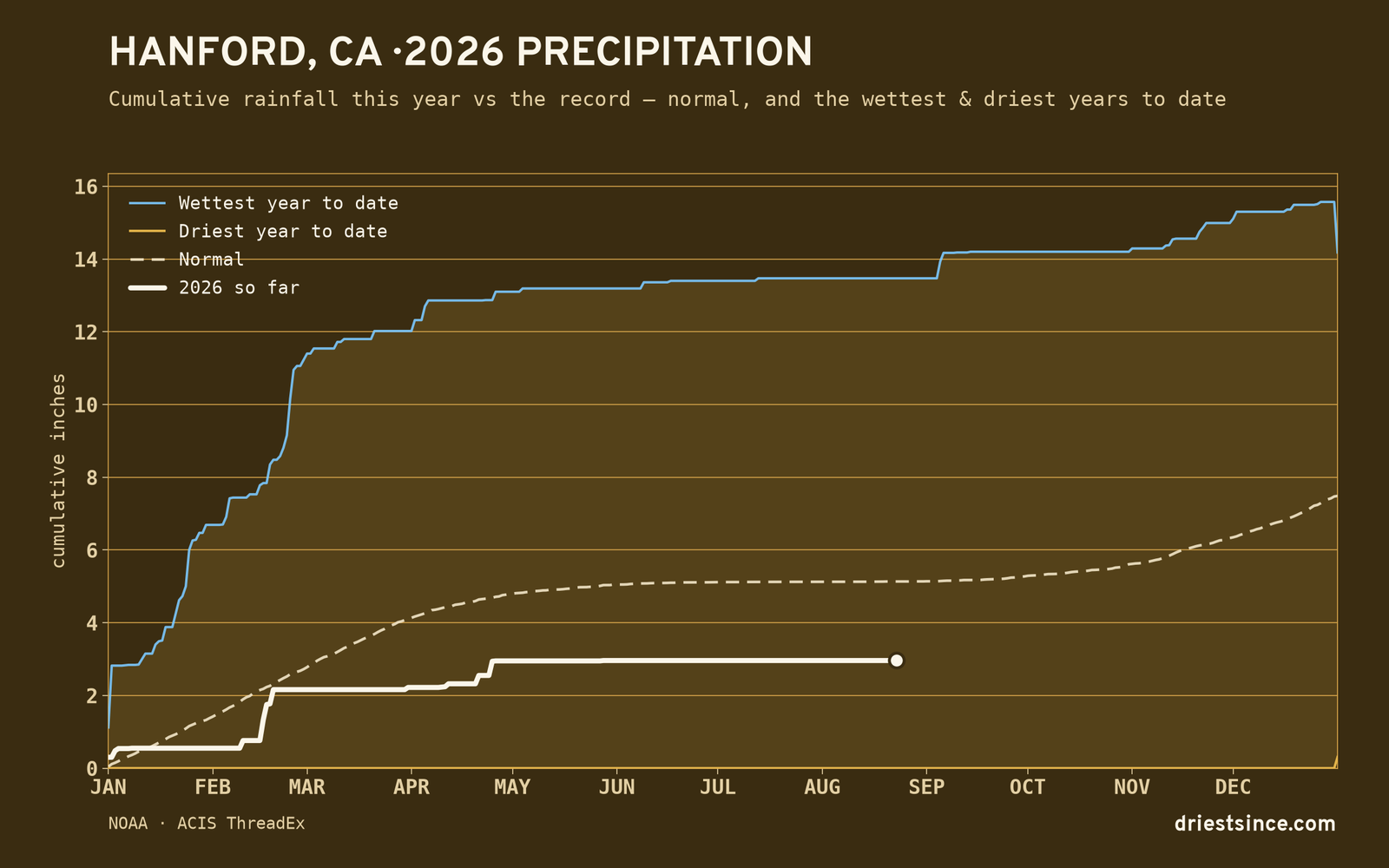Hanford, CA — cumulative rainfall this year vs the record