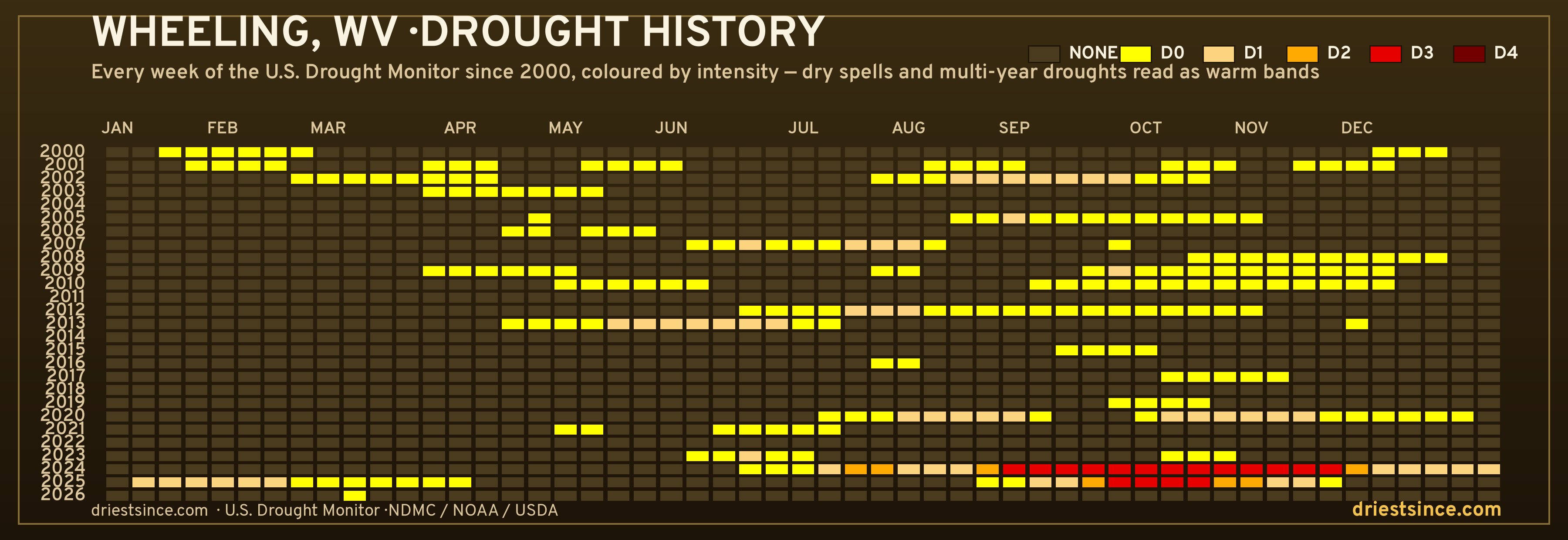 Wheeling, WV — county drought history since 2000