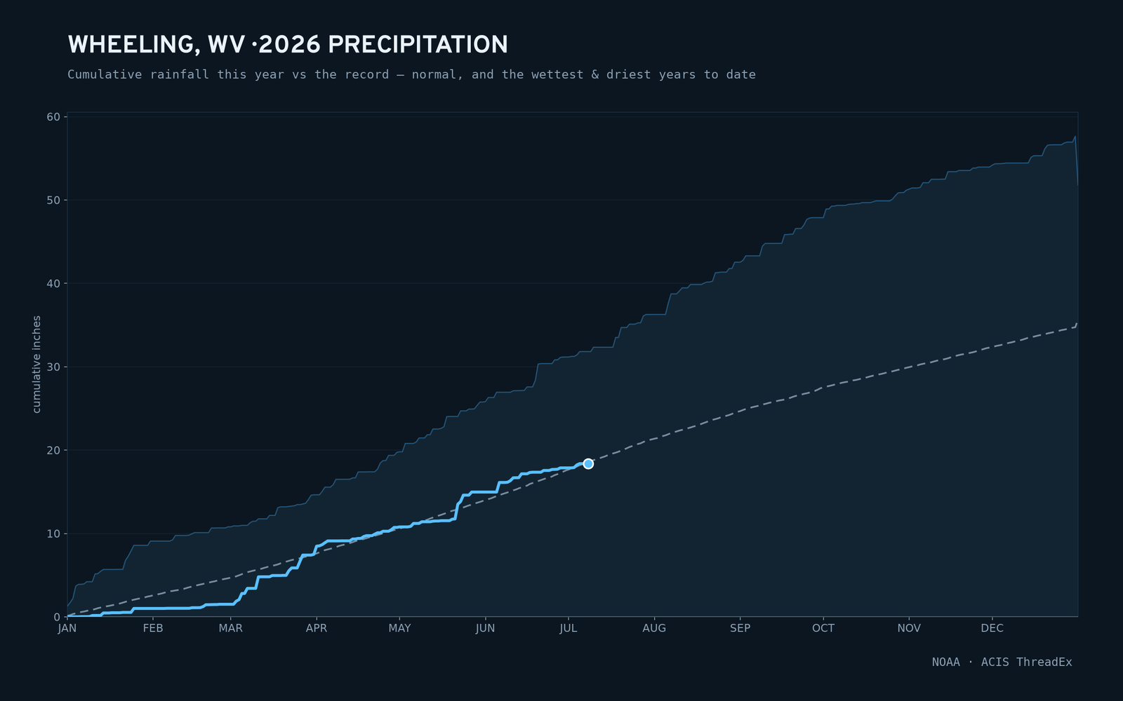 Wheeling, WV — cumulative rainfall this year vs the record