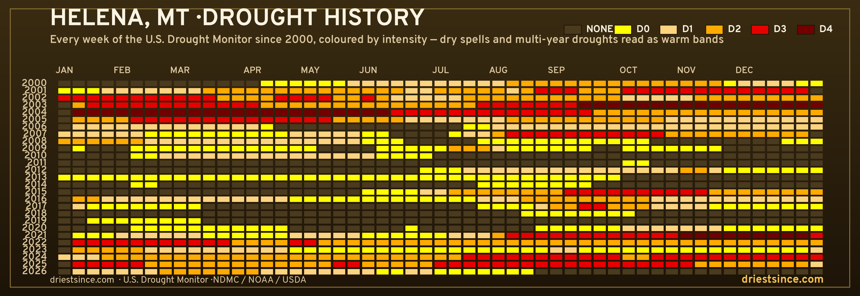 Helena, MT — county drought history since 2000