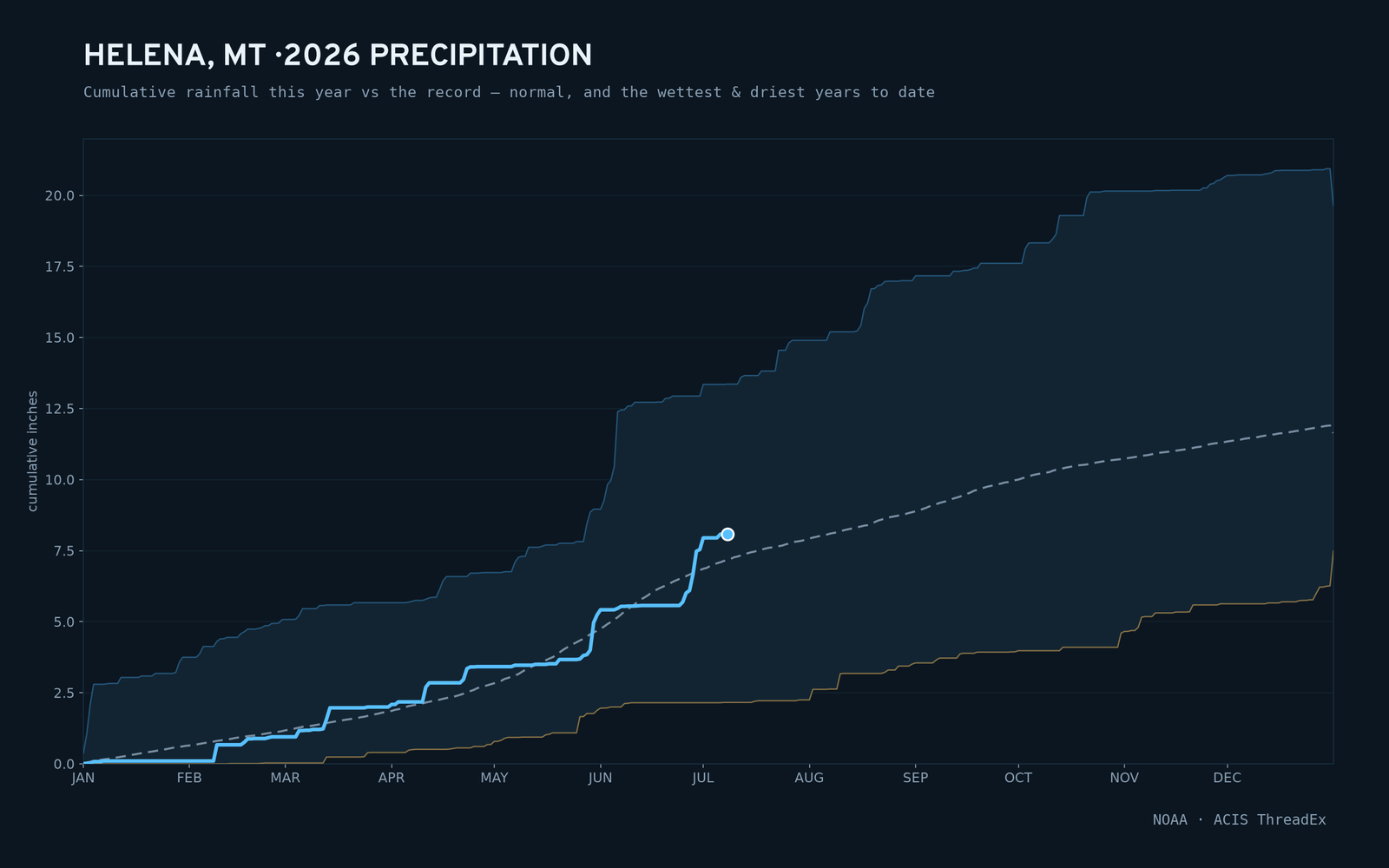 Helena, MT — cumulative rainfall this year vs the record