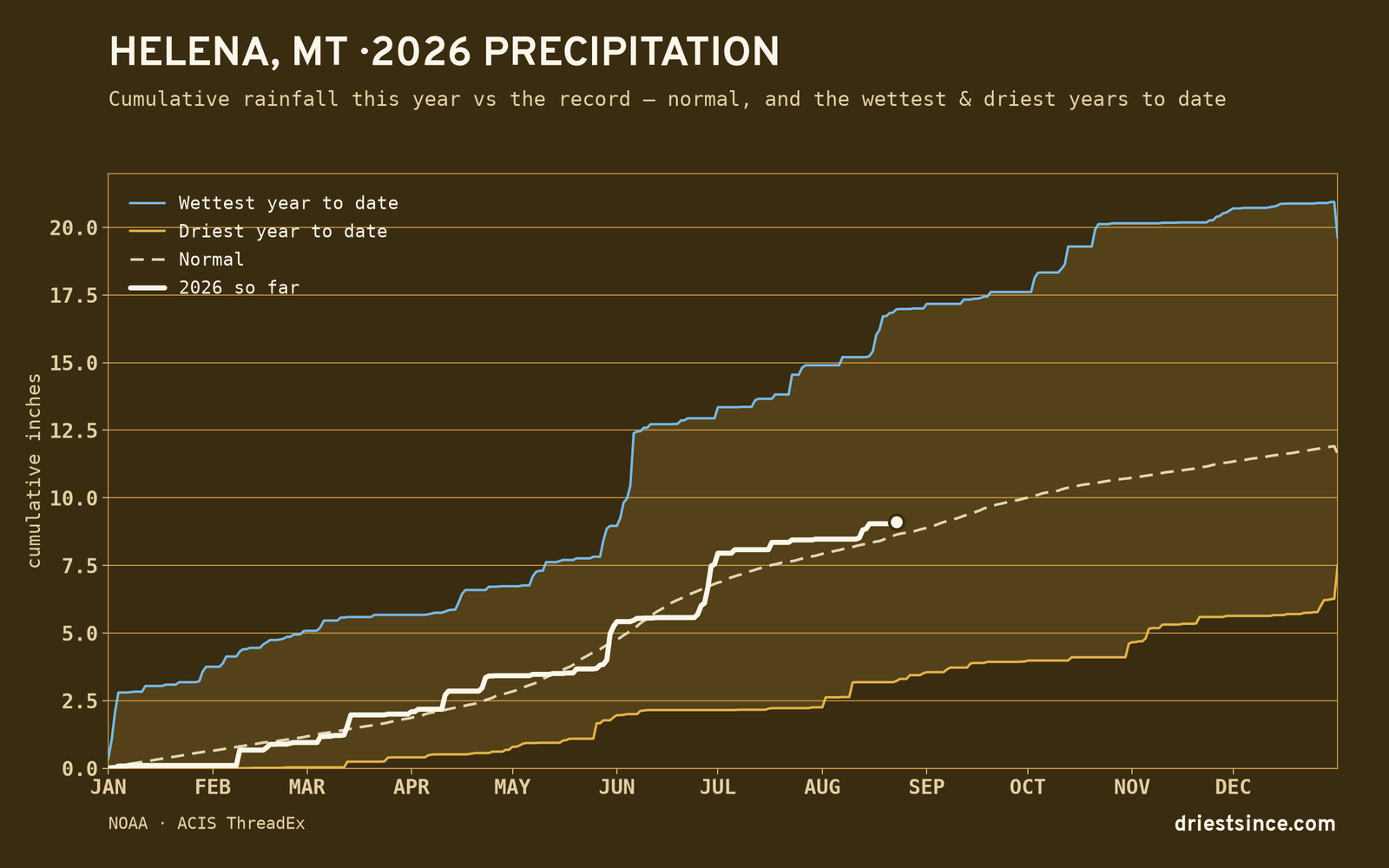 Helena, MT — cumulative rainfall this year vs the record