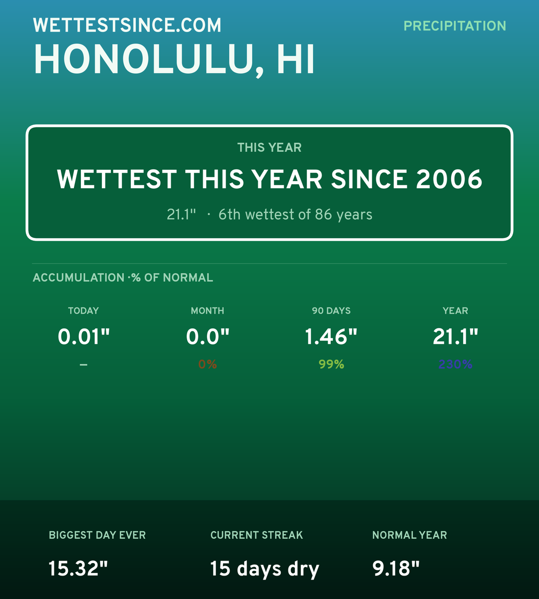 Honolulu, HI precipitation share card