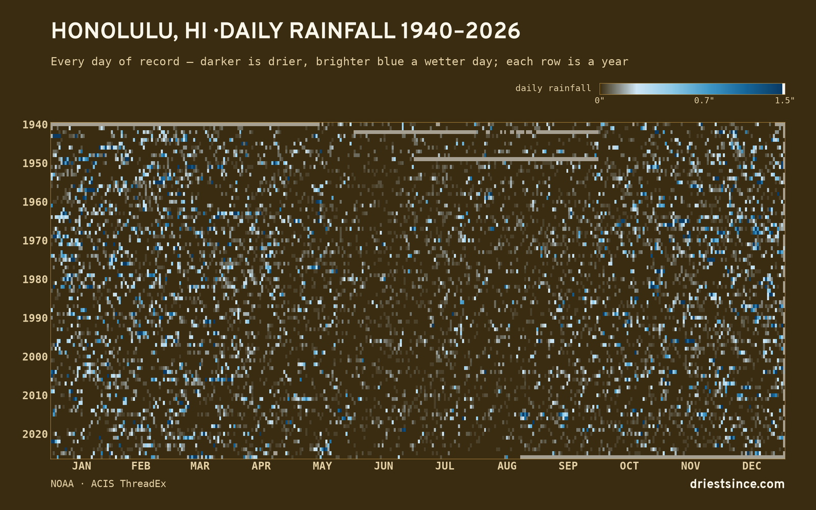 Honolulu, HI — daily rainfall every day on record