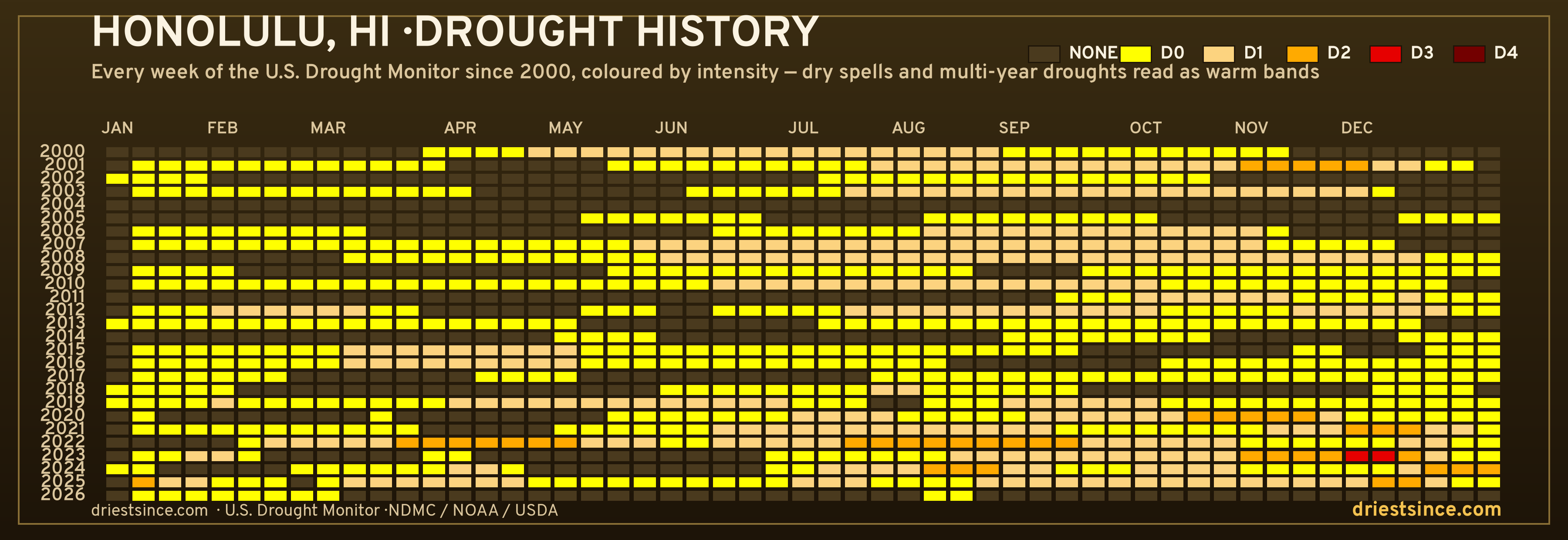 Honolulu, HI — county drought history since 2000