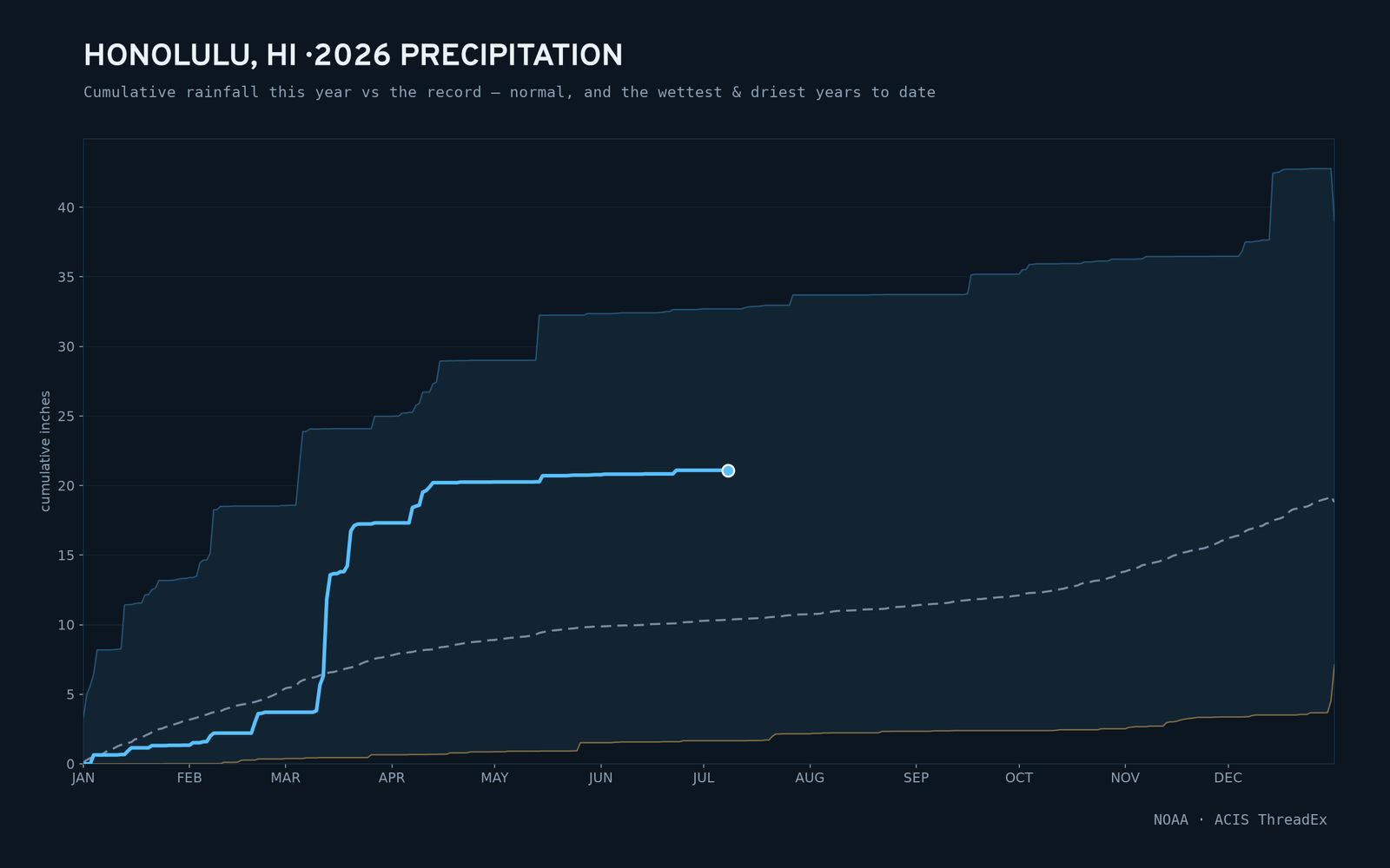 Honolulu, HI — cumulative rainfall this year vs the record
