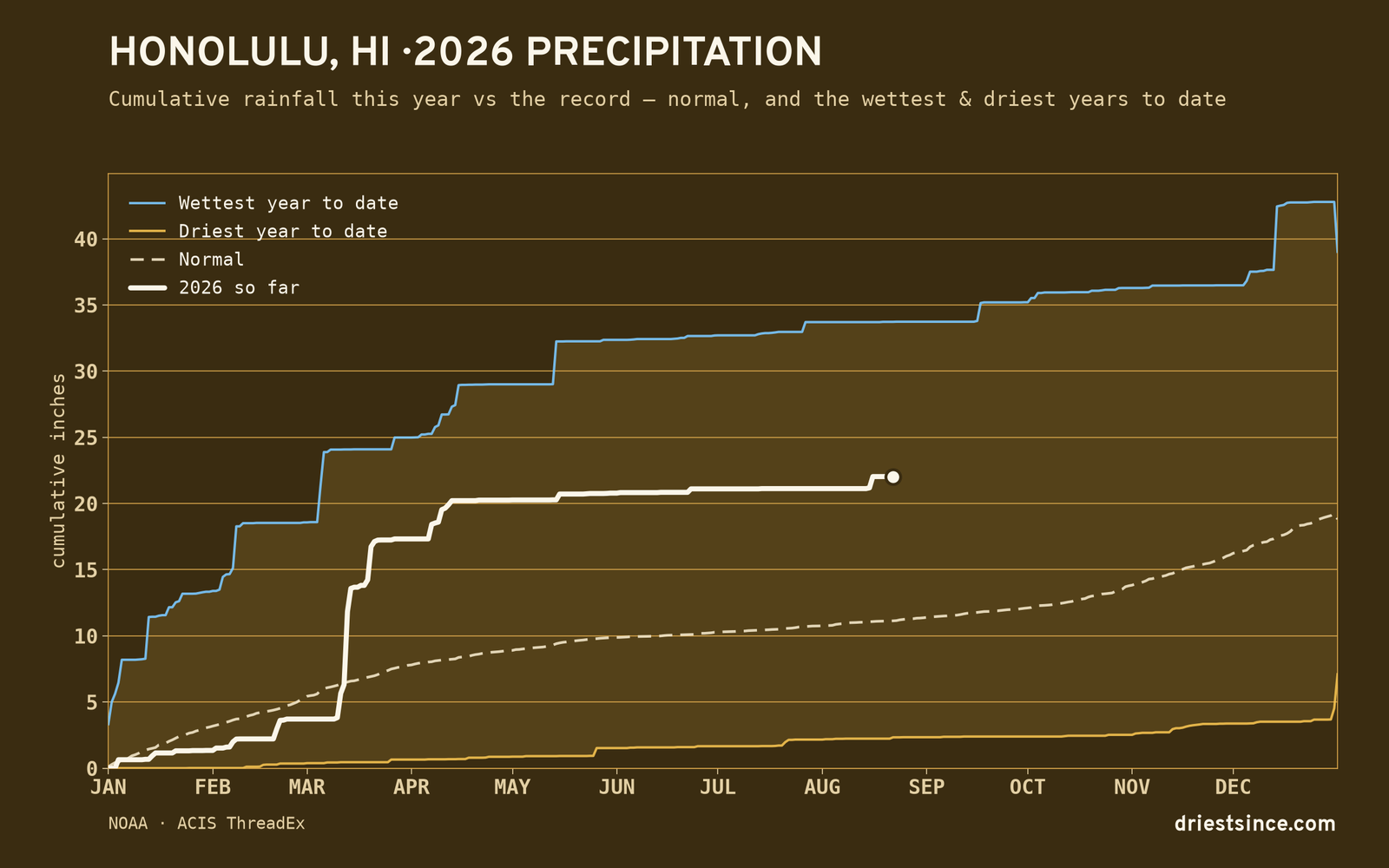 Honolulu, HI — cumulative rainfall this year vs the record