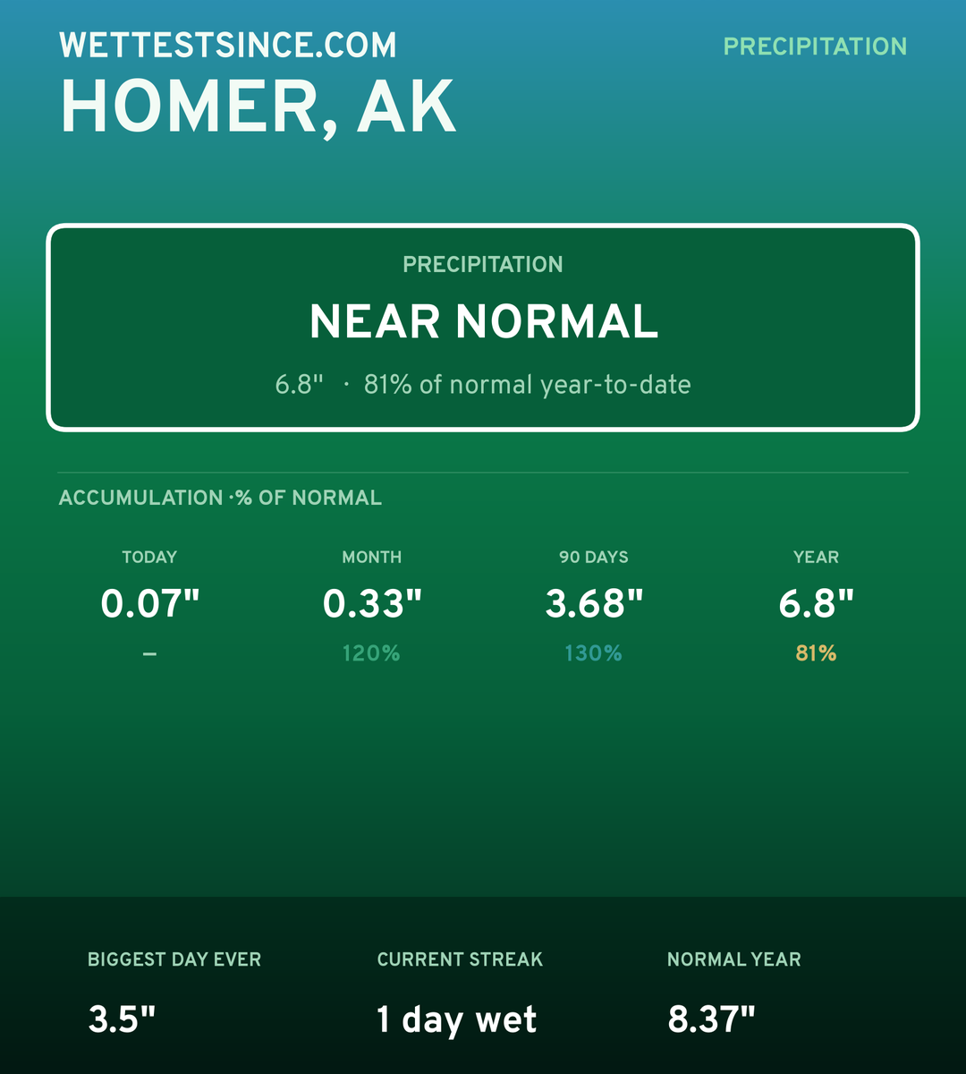 Homer, AK precipitation share card