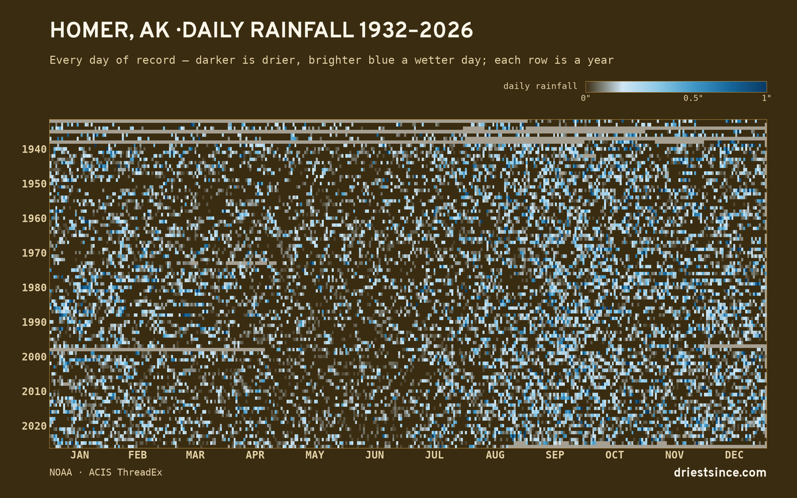 Homer, AK — daily rainfall every day on record