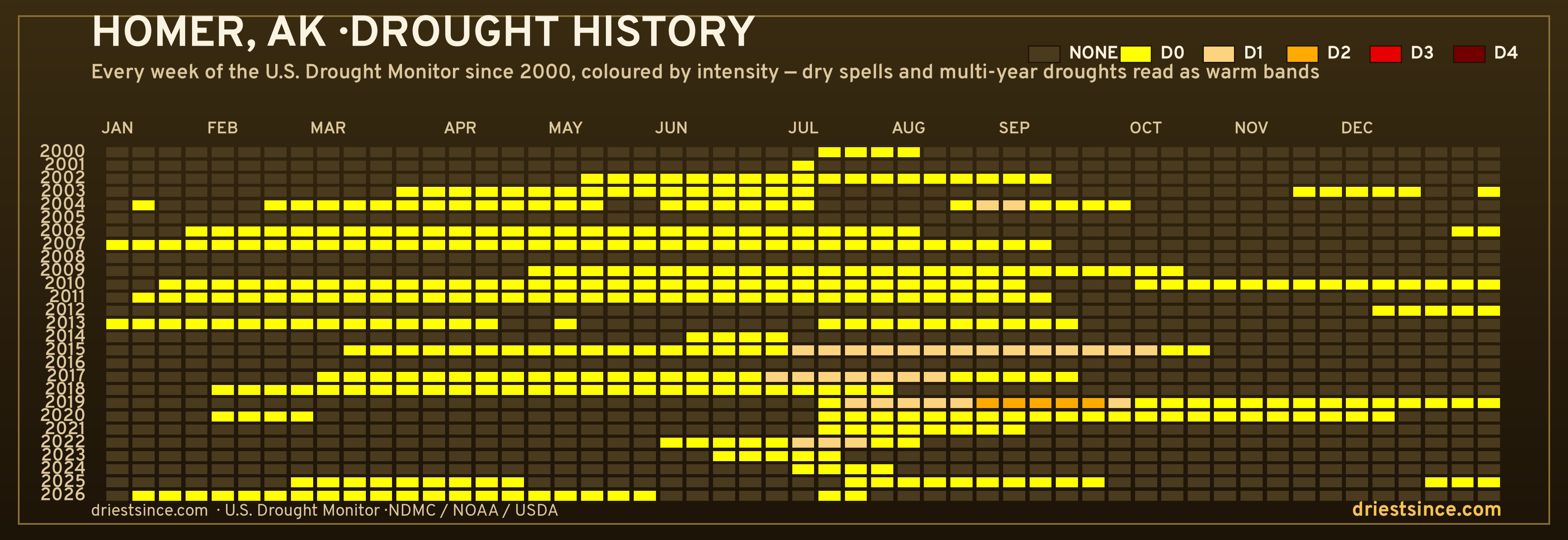 Homer, AK — county drought history since 2000