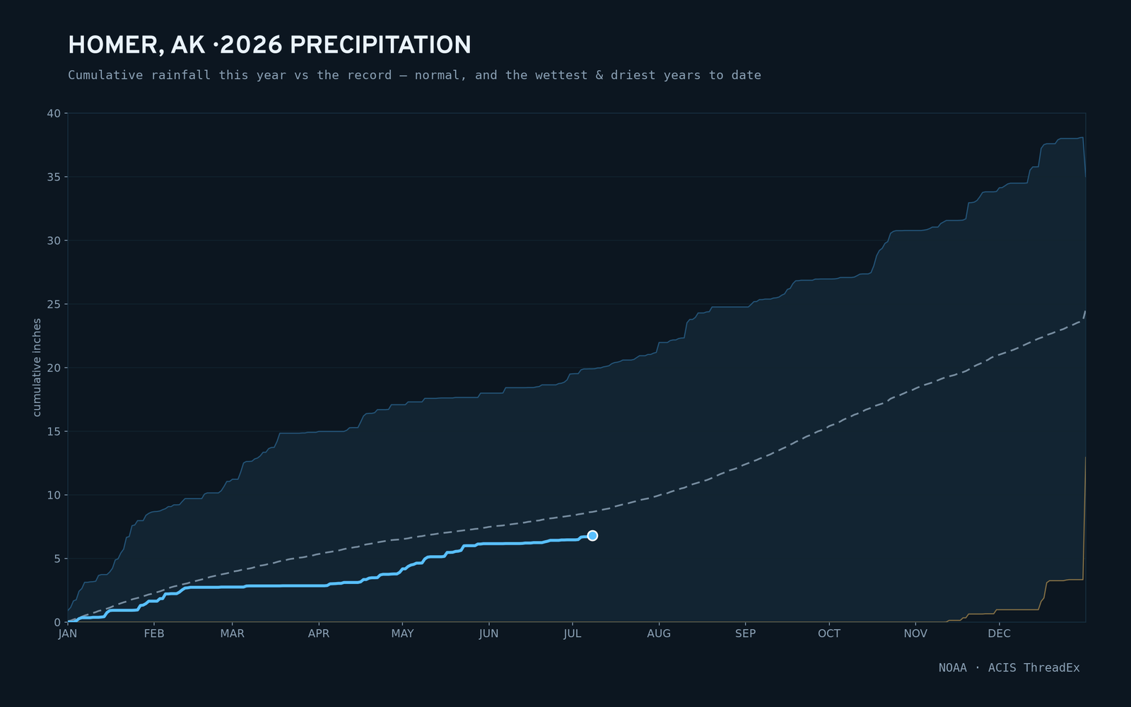 Homer, AK — cumulative rainfall this year vs the record