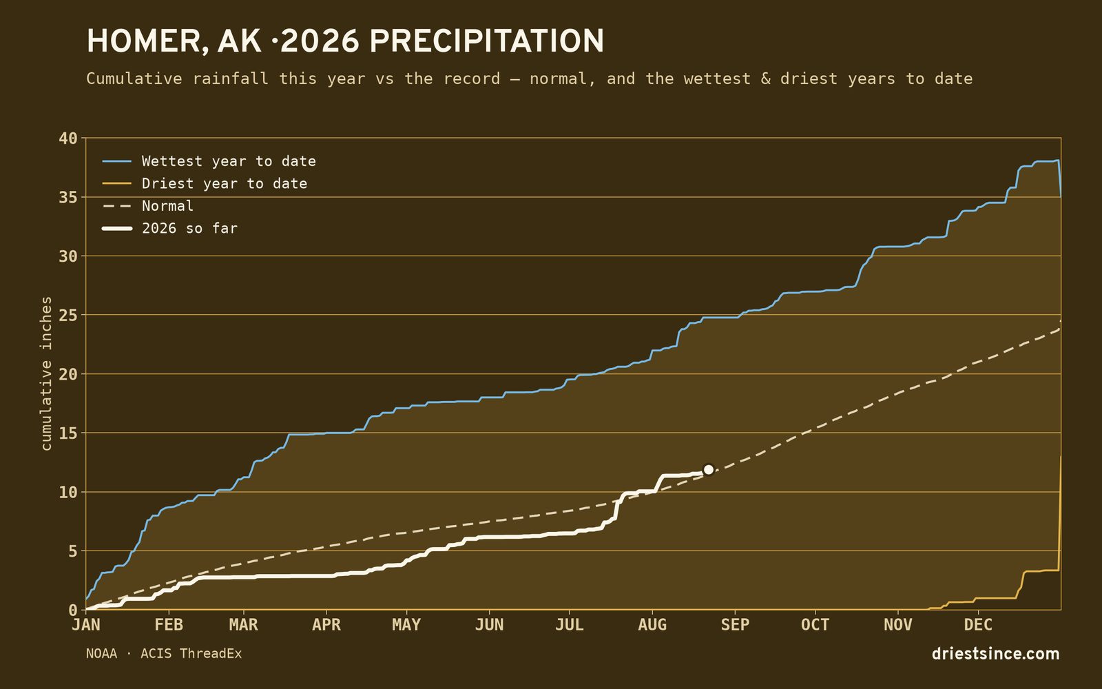 Homer, AK — cumulative rainfall this year vs the record
