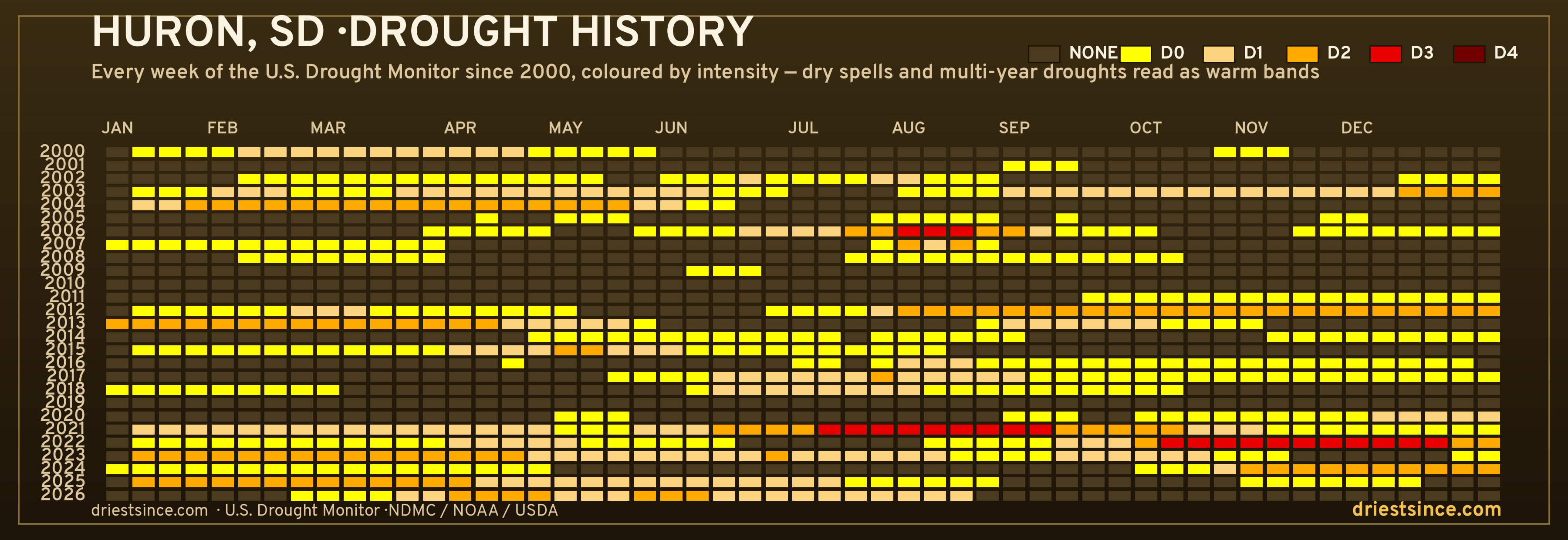 Huron, SD — county drought history since 2000
