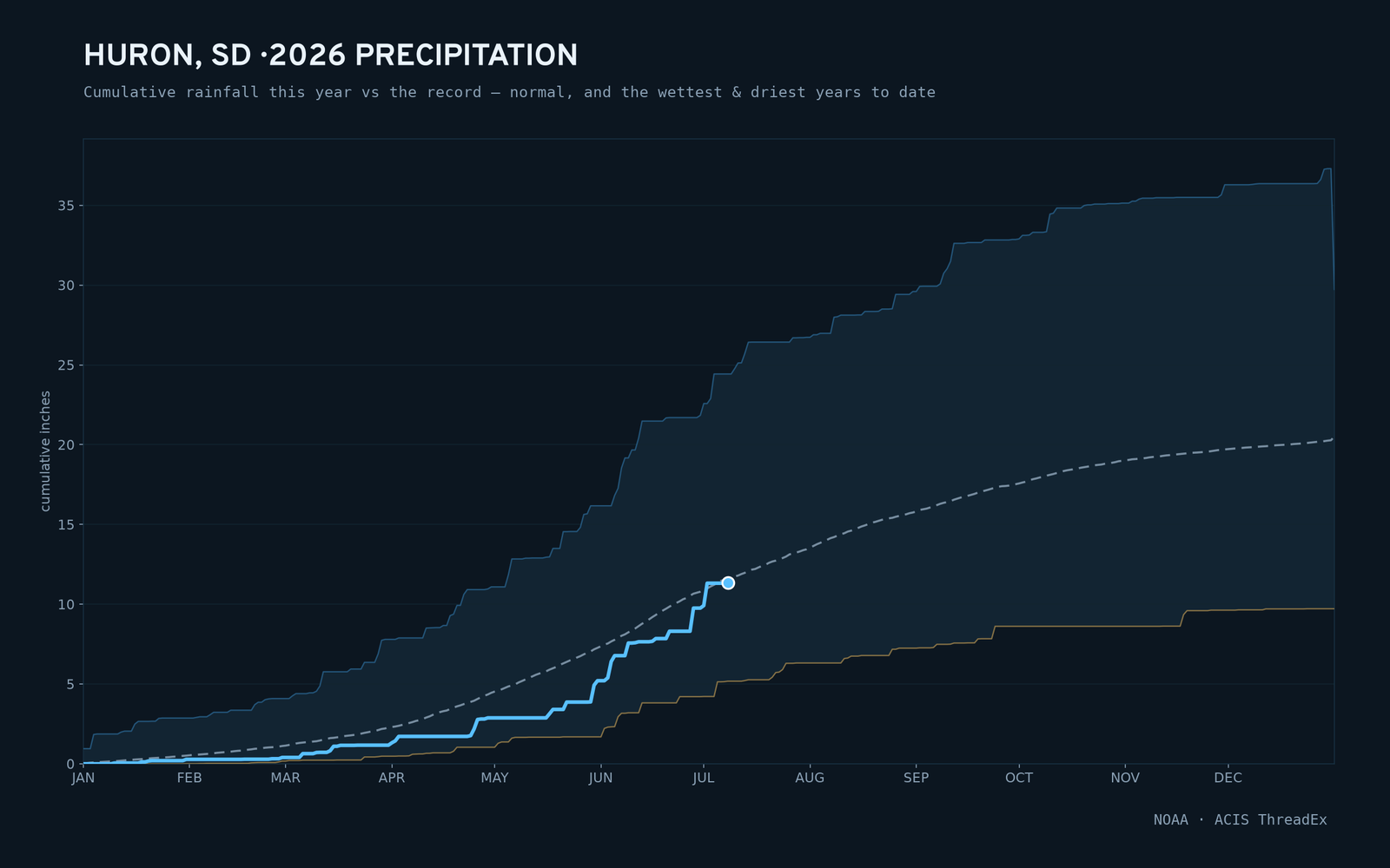 Huron, SD — cumulative rainfall this year vs the record